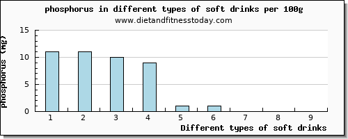 soft drinks phosphorus per 100g